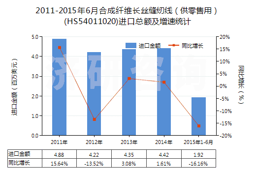 2011-2015年6月合成纖維長絲縫紉線（供零售用）(HS54011020)進(jìn)口總額及增速統(tǒng)計(jì)
